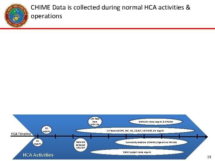 CHIME Data is collected during normal HCA activities & operations UAV feed from MDV CHIME Data is collected during normal HCA activities & operations UAV feed from MDV