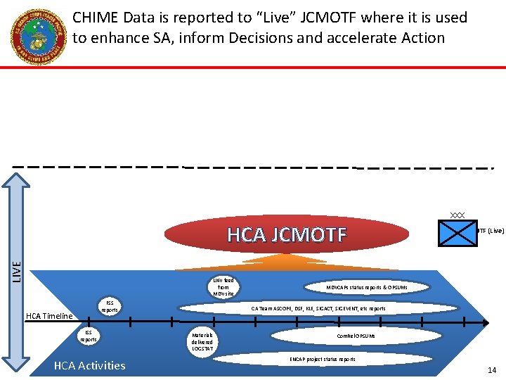 CHIME Data is reported to “Live” JCMOTF where it is used to enhance SA, CHIME Data is reported to “Live” JCMOTF where it is used to enhance SA,