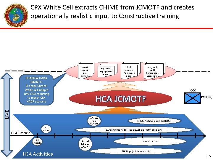 CPX White Cell extracts CHIME from JCMOTF and creates operationally realistic input to Constructive CPX White Cell extracts CHIME from JCMOTF and creates operationally realistic input to Constructive