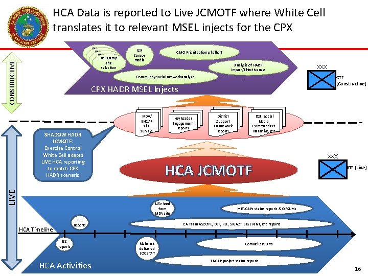HCA Data is reported to Live JCMOTF where White Cell translates it to relevant HCA Data is reported to Live JCMOTF where White Cell translates it to relevant