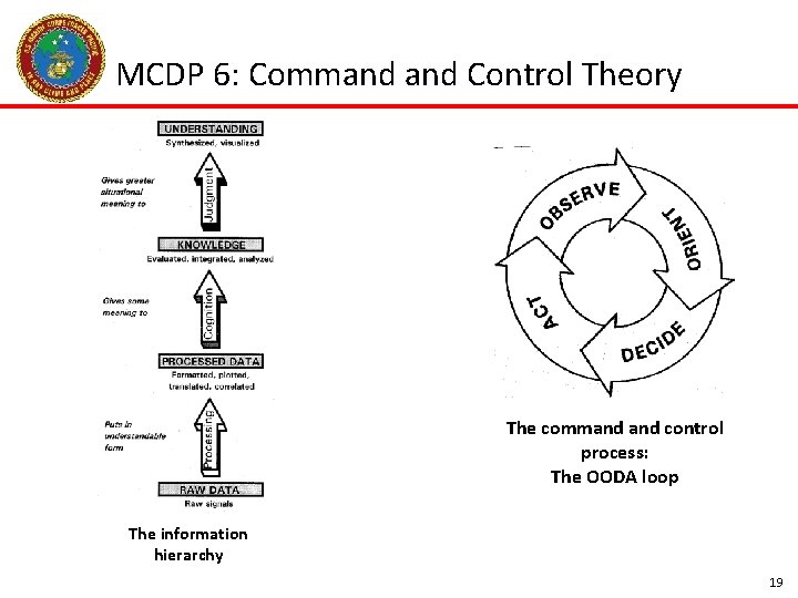 MCDP 6: Command Control Theory The command control process: The OODA loop The information MCDP 6: Command Control Theory The command control process: The OODA loop The information
