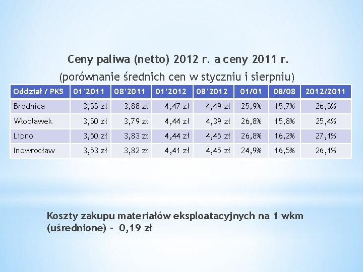 Ceny paliwa (netto) 2012 r. a ceny 2011 r. (porównanie średnich cen w styczniu