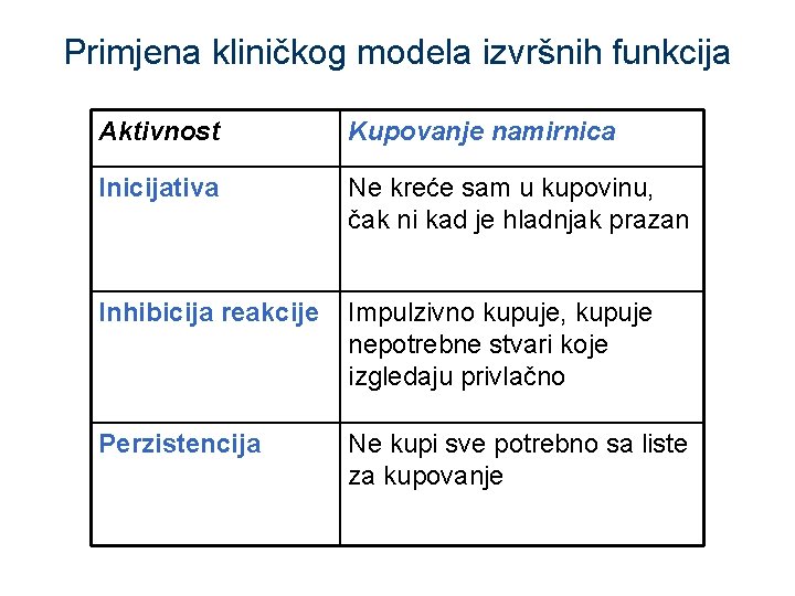 Primjena kliničkog modela izvršnih funkcija Aktivnost Kupovanje namirnica Inicijativa Ne kreće sam u kupovinu,