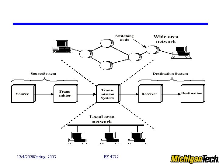 12/4/2020 Spring, 2003 EE 4272 12/4/2020 Spring, 2003 EE 4272
