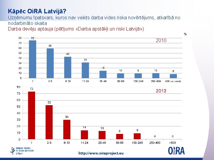 Kāpēc Oi. RA Latvijā? Uzņēmumu īpatsvars, kuros nav veikts darba vides riska novērtējums, atkarībā