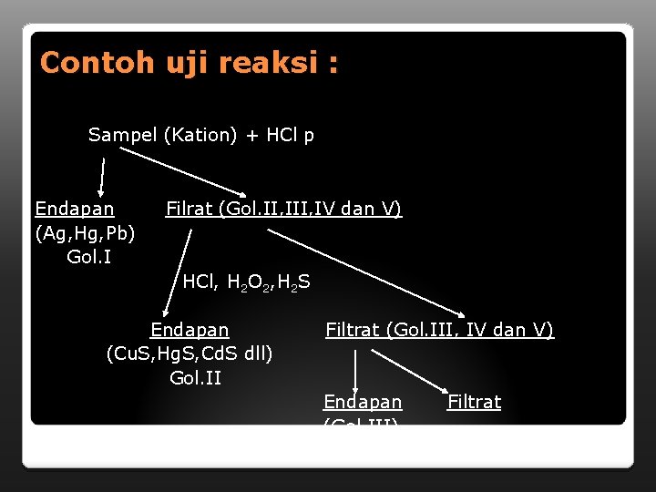 Contoh uji reaksi : Sampel (Kation) + HCl p Endapan (Ag, Hg, Pb) Gol.