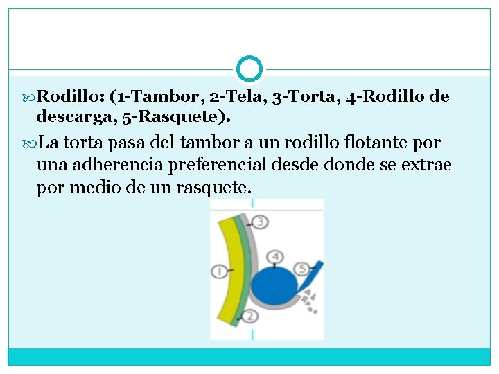  Rodillo: (1 -Tambor, 2 -Tela, 3 -Torta, 4 -Rodillo de descarga, 5 -Rasquete).