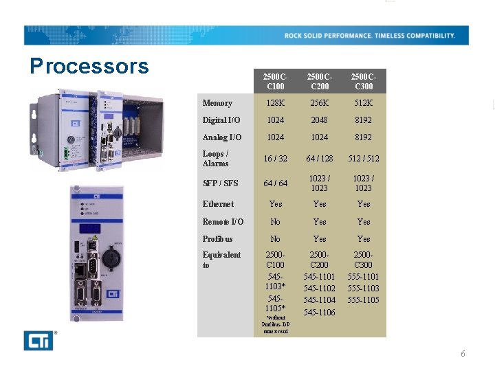 Processors 2500 CC 100 2500 CC 200 2500 CC 300 Memory 128 K 256