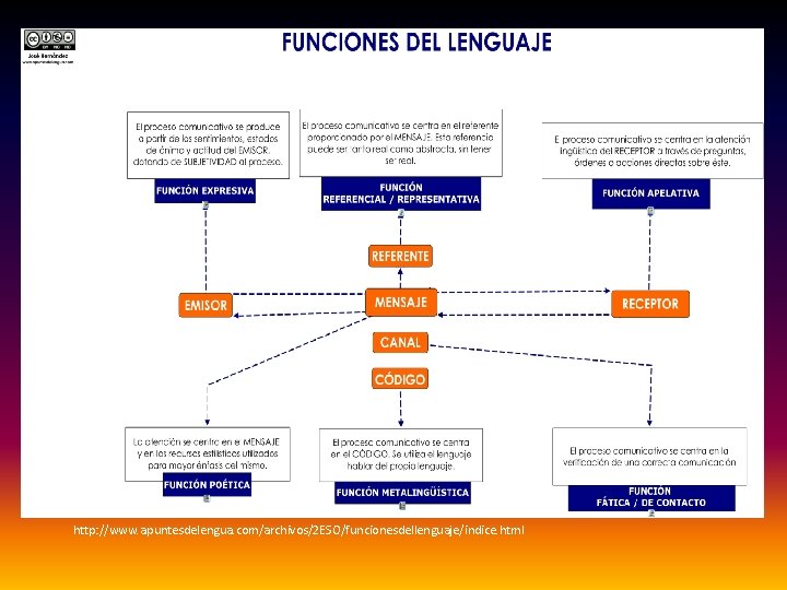 http: //www. apuntesdelengua. com/archivos/2 ESO/funcionesdellenguaje/indice. html 