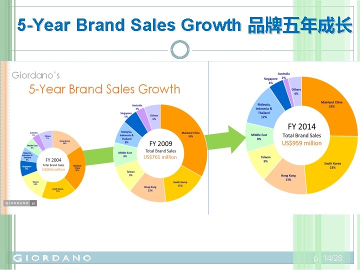 5 -Year Brand Sales Growth 品牌五年成长 p. 14/28 