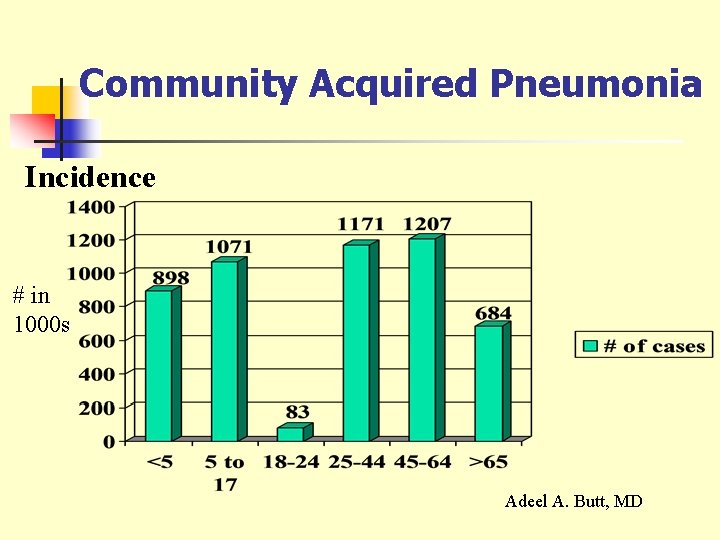 Community Acquired Pneumonia Incidence # in 1000 s Adeel A. Butt, MD 