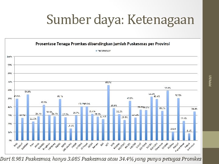 PPPKMI Sumber daya: Ketenagaan Dari 8. 981 Puskesmas, hanya 3. 085 Puskesmas atau 34.