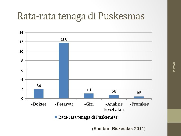 Rata-rata tenaga di Puskesmas 14 11. 8 12 10 PPPKMI 8 6 4 2