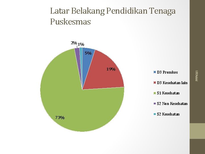 Latar Belakang Pendidikan Tenaga Puskesmas 2% 1% 19% D 3 Promkes D 3 Kesehatan