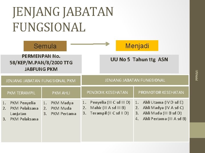 JENJANG JABATAN FUNGSIONAL PERMENPAN No. 58/KEP/M. PAN/8/2000 TTG JABFUNG PKM JENJANG JABATAN FUNGSIONAL PKM