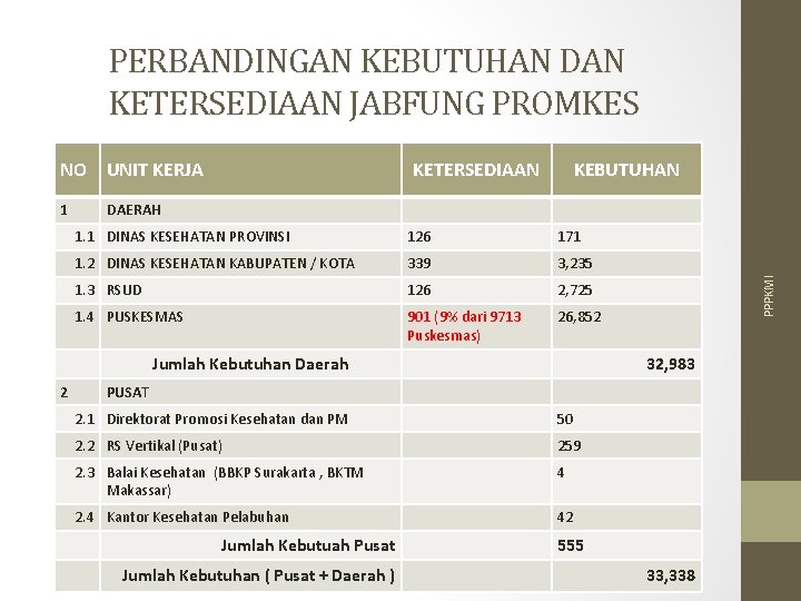 PERBANDINGAN KEBUTUHAN DAN KETERSEDIAAN JABFUNG PROMKES NO UNIT KERJA KEBUTUHAN DAERAH 1. 1 DINAS