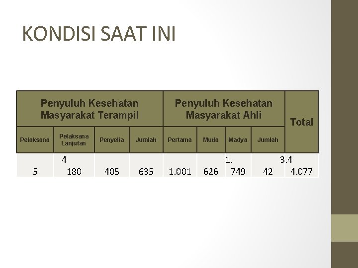 KONDISI SAAT INI Penyuluh Kesehatan Masyarakat Terampil Pelaksana 5 Pelaksana Lanjutan 4 180 Penyelia