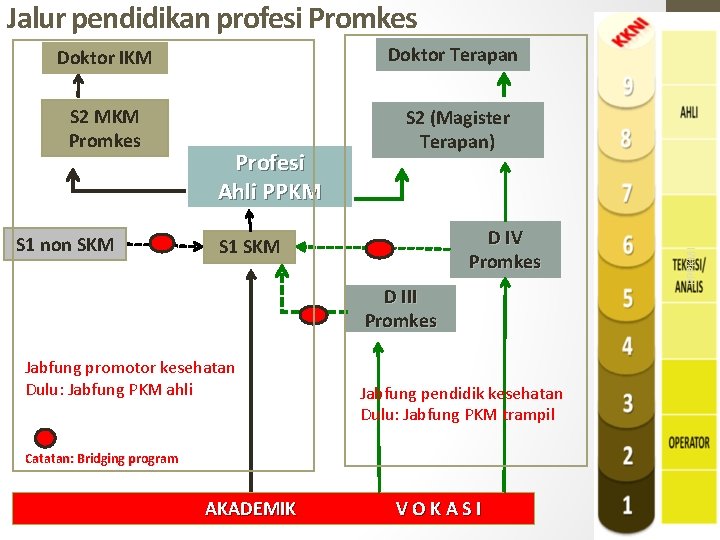 Doktor IKM Doktor Terapan S 2 MKM Promkes S 2 (Magister Terapan) S 1