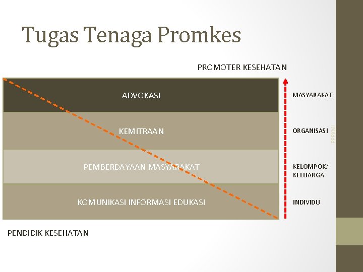 Tugas Tenaga Promkes PROMOTER KESEHATAN MASYARAKAT KEMITRAAN ORGANISASI PEMBERDAYAAN MASYARAKAT KELOMPOK/ KELUARGA KOMUNIKASI INFORMASI