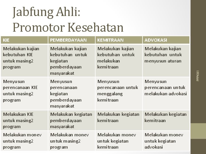 KIE PEMBERDAYAAN KEMITRAAN ADVOKASI Melakukan kajian kebutuhan KIE untuk masing 2 program Melakukan kajian