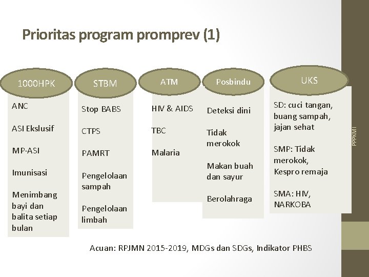 Prioritas program promprev (1) STBM ATM Posbindu ANC Stop BABS HIV & AIDS Deteksi