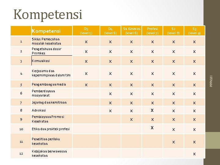  Kompetensi D 3 (level 5) D 4 (level 6) S 1 Kesmas (level