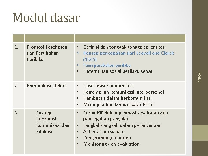 Modul dasar Promosi Kesehatan dan Perubahan Perilaku • Definisi dan tonggak-tonggak promkes • Konsep