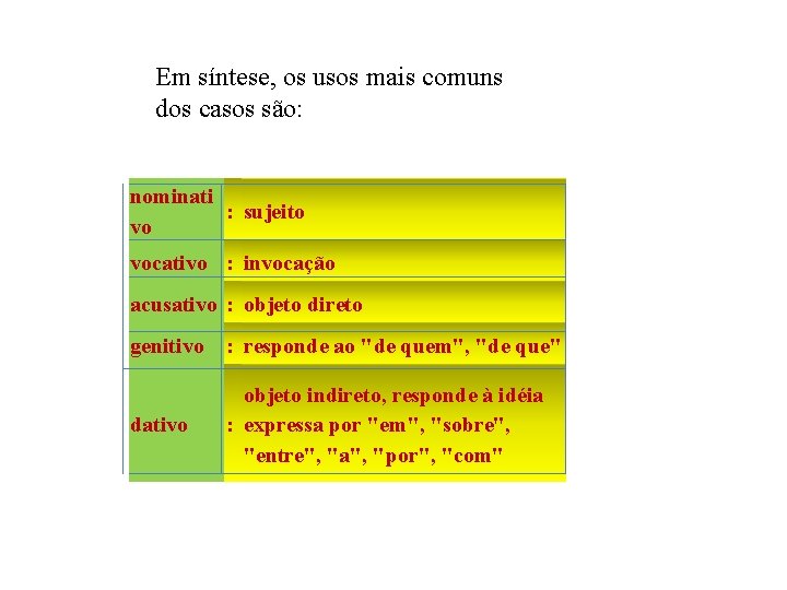 Em síntese, os usos mais comuns dos casos são: nominati : sujeito vo vocativo