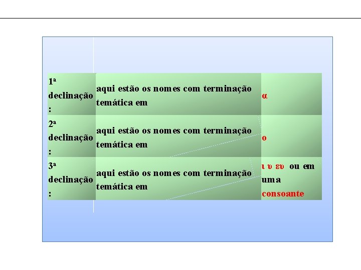 1 a aqui estão os nomes com terminação declinação temática em : 2 a