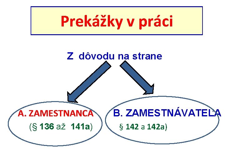 Prekážky v práci Z dôvodu na strane A. ZAMESTNANCA B. ZAMESTNÁVATEĽA (§ 136 až