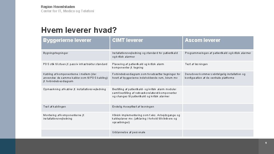Region Hovedstaden Center for IT, Medico og Telefoni Hvem leverer hvad? Byggerierne leverer CIMT