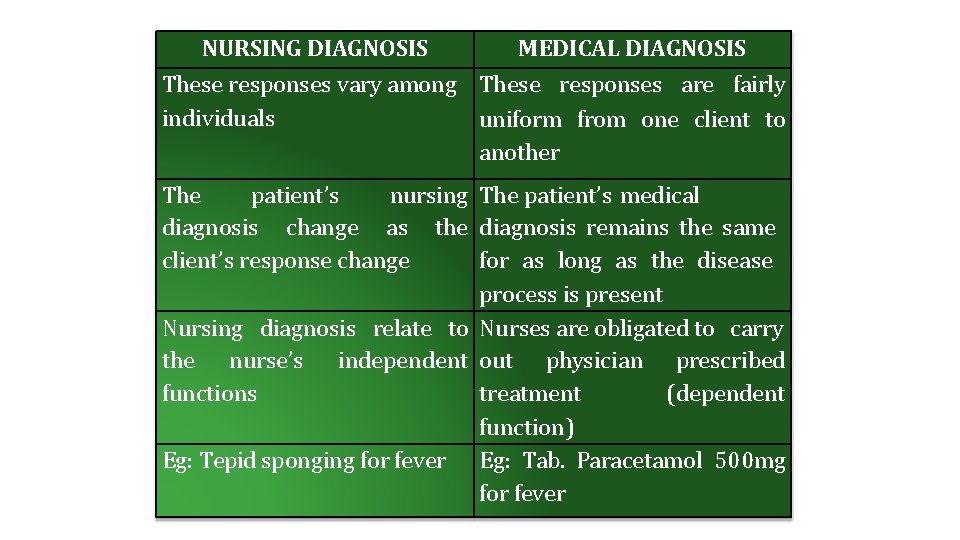 NURSING DIAGNOSIS MEDICAL DIAGNOSIS These responses vary among These responses are fairly individuals uniform