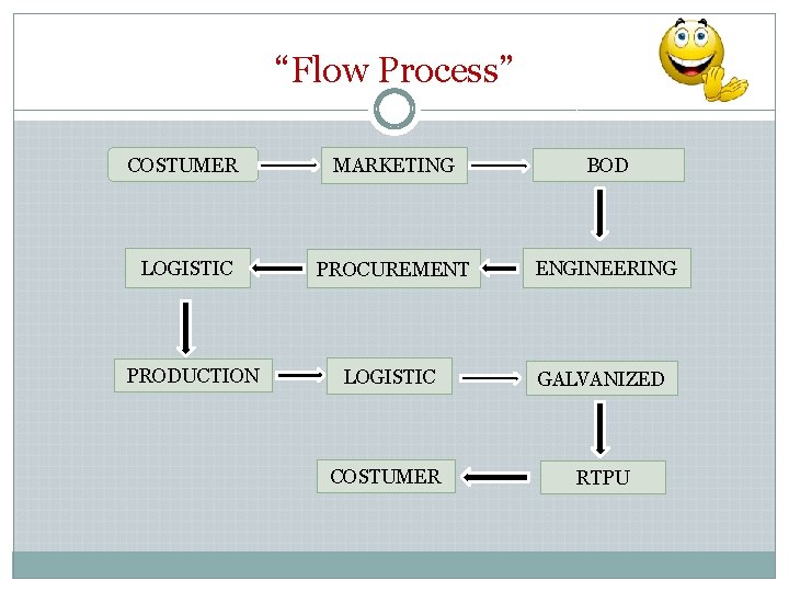 “Flow Process” COSTUMER MARKETING BOD LOGISTIC PROCUREMENT ENGINEERING PRODUCTION LOGISTIC GALVANIZED COSTUMER RTPU 