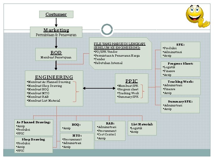 Costumer Marketing Permintaan & Penawaran FILE YANG HARUS DI LENGKAPI SEBELUM KE ENGINEERING: •
