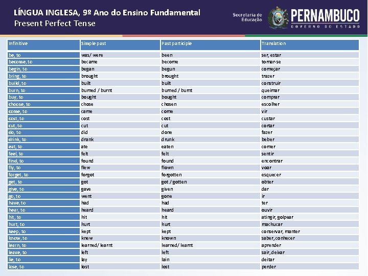 LÍNGUA INGLESA, 9º Ano do Ensino Fundamental Present Perfect Tense Infinitive Simple past Past