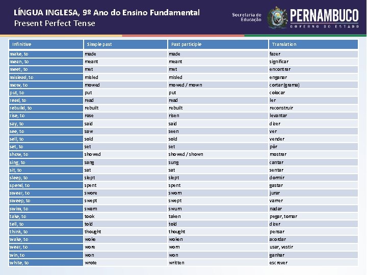 LÍNGUA INGLESA, 9º Ano do Ensino Fundamental Present Perfect Tense Infinitive Simple past Past