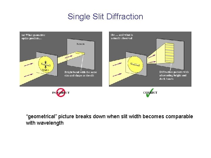 Single Slit Diffraction “geometrical” picture breaks down when slit width becomes comparable with wavelength