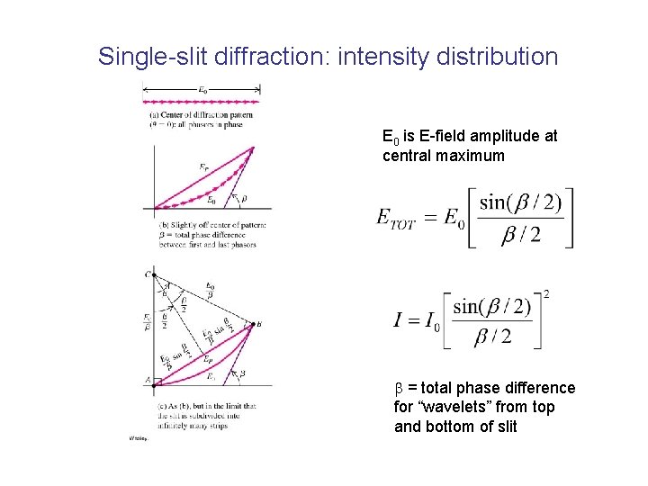 Single-slit diffraction: intensity distribution E 0 is E-field amplitude at central maximum = total