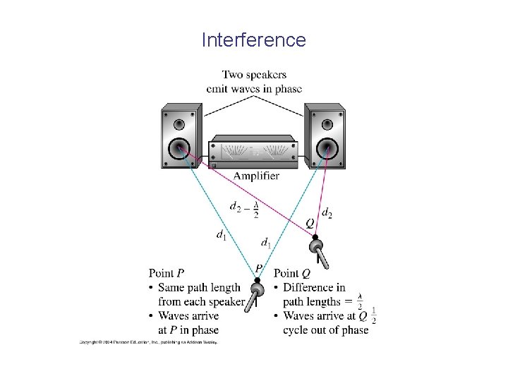 Interference 