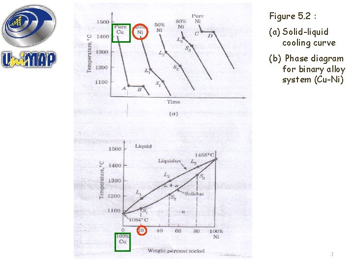 Figure 5. 2 : (a) Solid-liquid cooling curve (b) Phase diagram for binary alloy