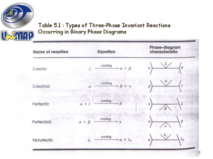 Table 5. 1 : Types of Three-Phase Invariant Reactions Occurring in Binary Phase Diagrams