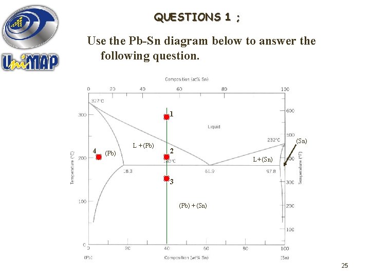 QUESTIONS 1 ; Use the Pb-Sn diagram below to answer the following question. 1