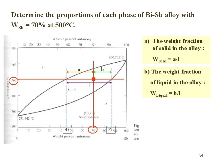 Determine the proportions of each phase of Bi-Sb alloy with WSb = 70% at