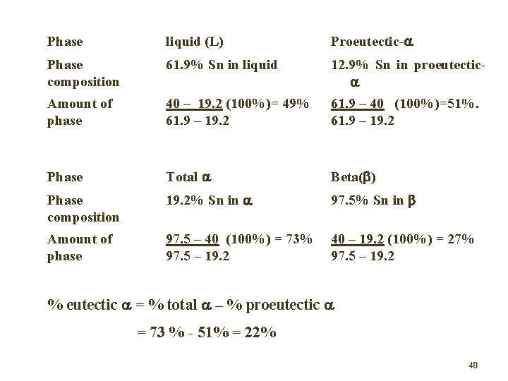 (i) Phase liquid (L) Proeutectic- Phase composition 61. 9% Sn in liquid 12. 9%