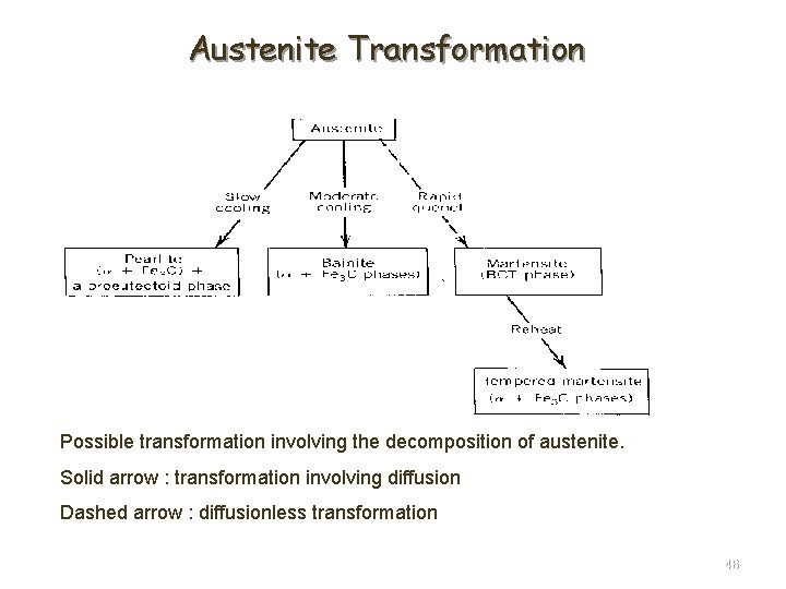 Austenite Transformation Possible transformation involving the decomposition of austenite. Solid arrow : transformation involving