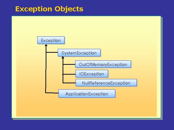 Exception Objects Exception System. Exception Out. Of. Memory. Exception IOException Null. Reference. Exception Application.