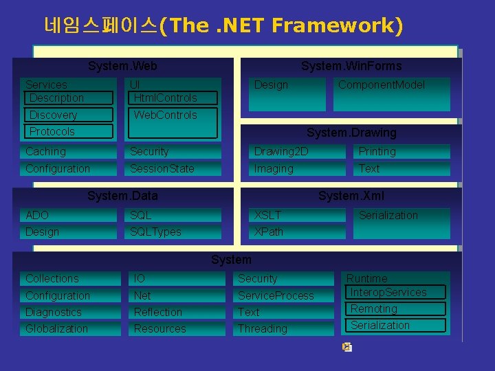 네임스페이스(The. NET Framework) System. Web Services Description UI Html. Controls Discovery Web. Controls System.