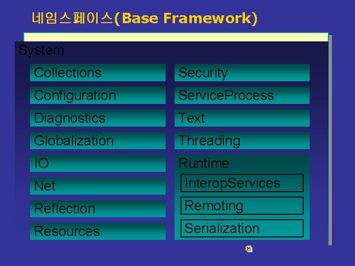 네임스페이스(Base Framework) System Collections Security Configuration Service. Process Diagnostics Text Globalization Threading IO Runtime