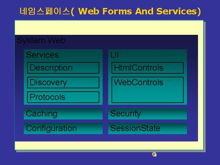 네임스페이스( Web Forms And Services) System. Web Services Description UI Html. Controls Discovery Web.