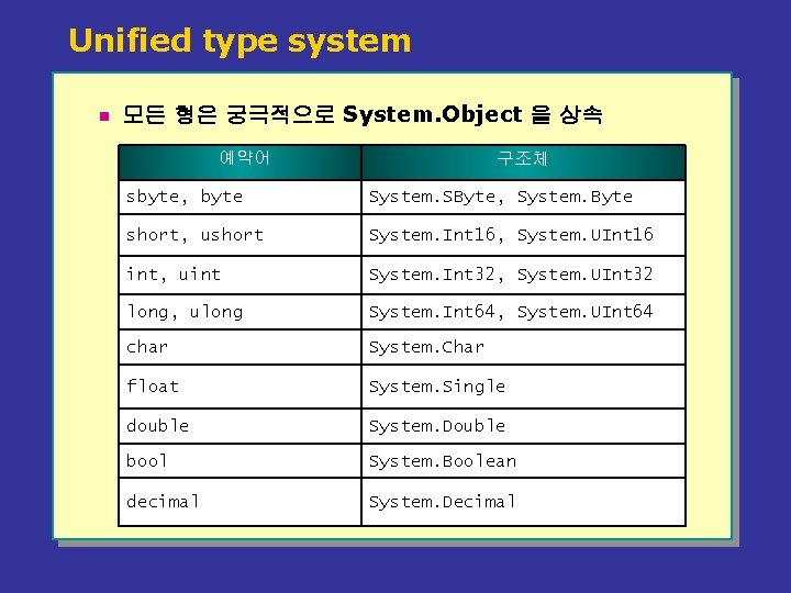 Unified type system n 모든 형은 궁극적으로 System. Object 을 상속 예약어 구조체 sbyte,